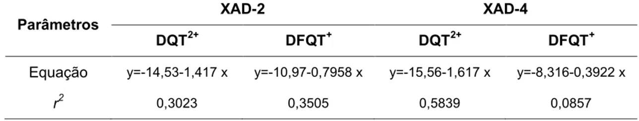 Tabela  5.  Aplicação  da  isoterma  de  Freundlich  na  sorção  de  DQT 2+   e  DFQT +   pelas  resinas XAD-2 e XAD-4 