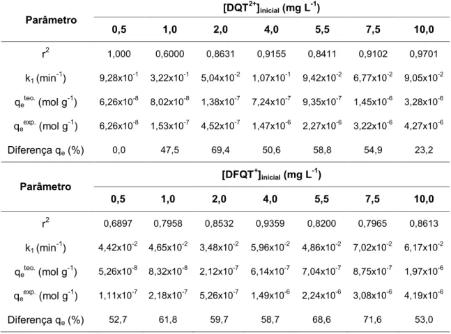Tabela  6.  Aplicação  do  modelo  cinético  de  pseudo-primeira-ordem  na  sorção  de  DQT 2+  e DFQT +  pela resina XAD-2 