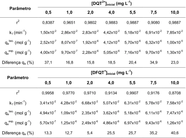 Tabela  7.  Aplicação  do  modelo  cinético  de  pseudo-primeira-ordem  na  sorção  de  DQT 2+  e DFQT +  pela resina XAD-4