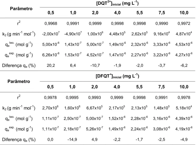 Tabela  8.  Aplicação  do  modelo  cinético  de  pseudo-segunda-ordem  na  sorção  de  DQT 2+  e DFQT +  pela resina XAD-2 