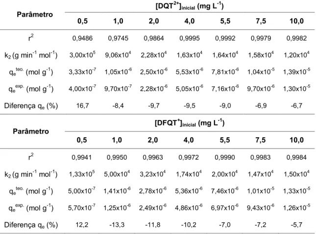Tabela  9.  Aplicação  do  modelo  cinético  de  pseudo-segunda-ordem  na  sorção  de  DQT 2+  e DFQT +  pela resina XAD-4 