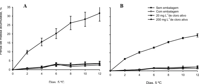 Figura  4.  Perda  de  massa  acumulada  (%)  das  regiões  de  palmito  de  pupunha  minimamente  processado  durante  12  dias  conservadas  a  5  °C