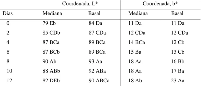 Tabela 2- Valores médios das coordenadas L* e b* de palmito de pupunha minimamente  processado conservado a 5 ºC em diferentes dias e regiões da haste