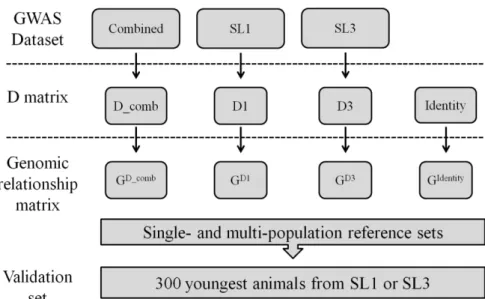 Figure 5.1 Schematic representation of the scenarios evaluated. Combined  refers to a dataset composed by the combination of SL1 and SL3