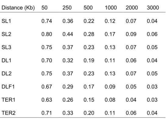 Table 2.2 Predicted r² at various distances (Kb) for eight pig populations. 