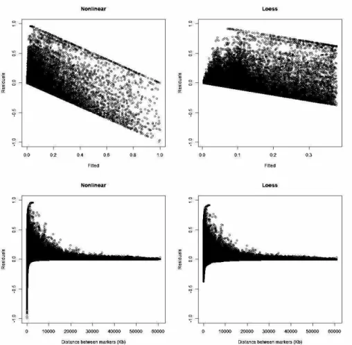 Figure  3.3  Plots  of  the  residuals  against  fitted  values  (top)  and  against  the  distance  between  markers  (bottom)  for  nonlinear  (left)  and  loess  regression  (right) in line SL1