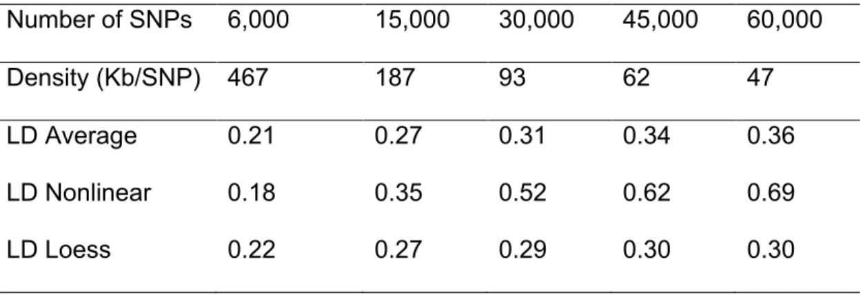 Table  3.1  Predicted  and  average  linkage  disequilibrium  (r²)  for  different  marker densities