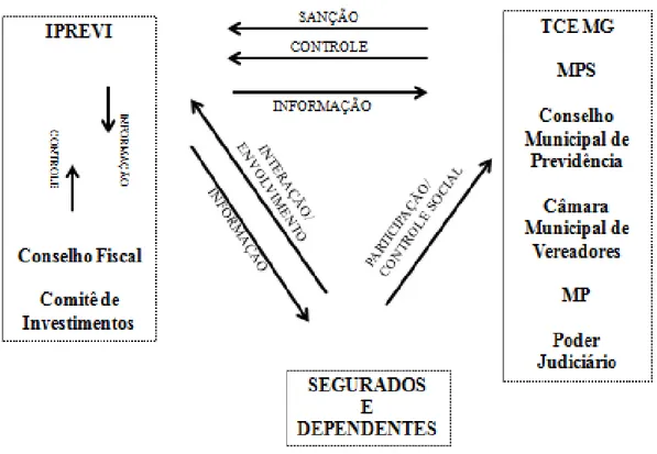 Figura 02: Representação do processo de accountability no IPREVI  Elaborado pela autora