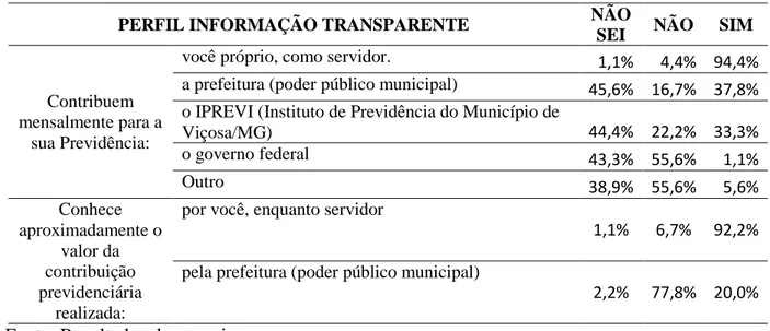 Tabela 2: Frequências do constructo Perfil sobre Informação Transparente. 