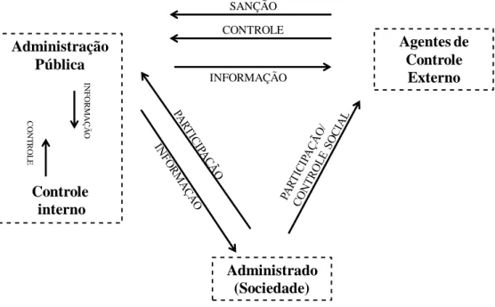 Figura 1 - Processo de accountability na Administração Pública brasileira. 