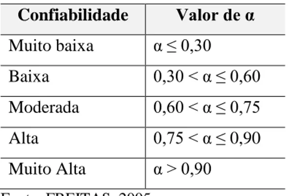 Tabela 1 - Classificação da confiabilidade a partir do coeficiente alfa de Cronbach 