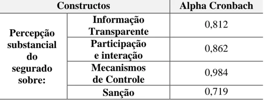 Tabela 2  – Resultados padronizados da análise de confiabilidade pelo alfa de Cronbach 