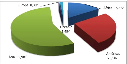 Figura 1. Participação dos continentes na produção mundial de banana em 2011.   Fonte: FAOSTAT, 2014 