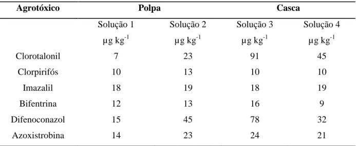 Tabela  4.  Concentração  de  cada  um  dos  agrotóxicos  nas  soluções  utilizadas  para  a  fortificação das matrizes nas diferentes técnicas de extração, em função do LQ