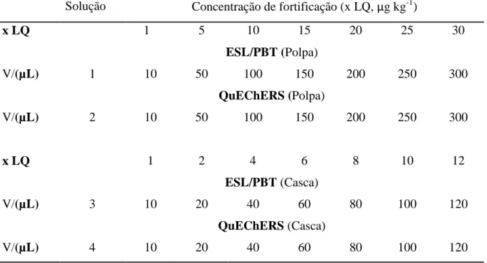 Tabela  5.  Volume  adicionado  da  solução  padrão  para  fortificação  das  amostras  da  polpa  e  casca, em função dos valores de LQ