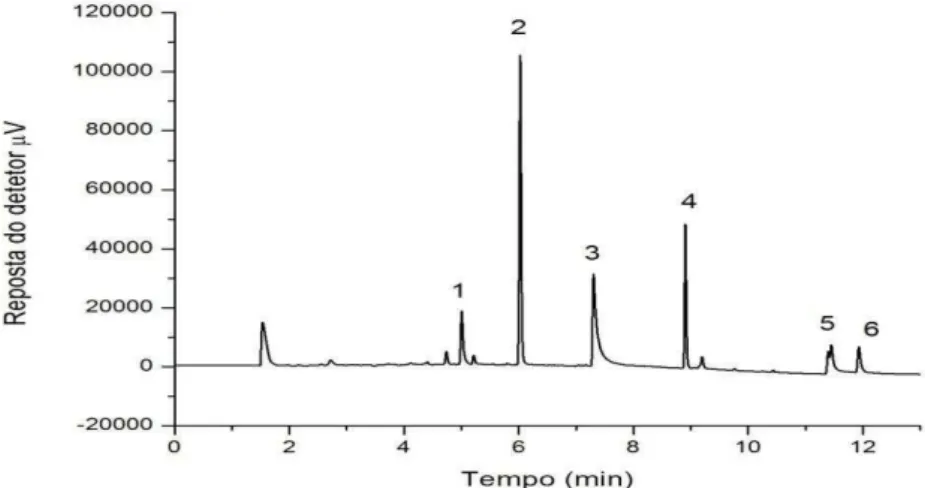 Figura 9. Cromatograma de uma solução padrão de agrotóxicos a 3,0 mg L -1 . Em que 1- 1-clorotalonil t R = 5,05 min; 2-clorpirifós t R = 5,95 min; 3-imazalil t R = 7,45 min; 4- bifentrina t R = 