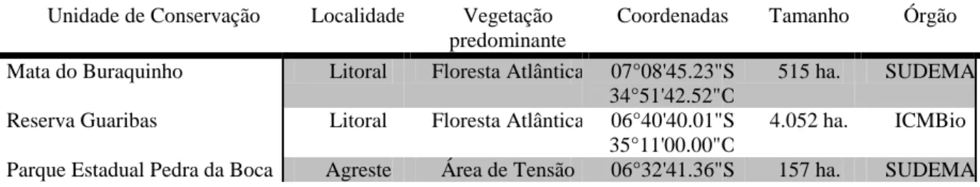 Tabela 2: Unidades de Conservação onde foram realizadas as expedições de coleta. 