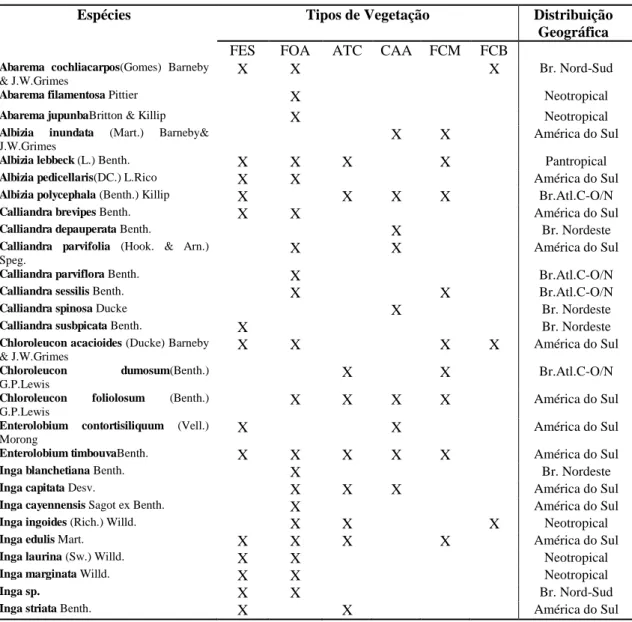 Tabela 03: Lista de espécies petencentes a tribo Ingeae, tipos vegetacionais na área de estudo,  Estado da Paraíba, nordeste do Brasil e respectivos padrões de distribuição geográfica