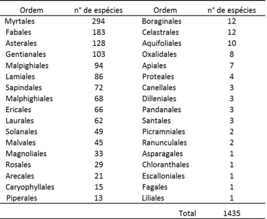 Tabela  1.  Ordens  representadas  na  lista  geral  de  espécies  do  Cerrado  com  os  respectivos números de espécies 
