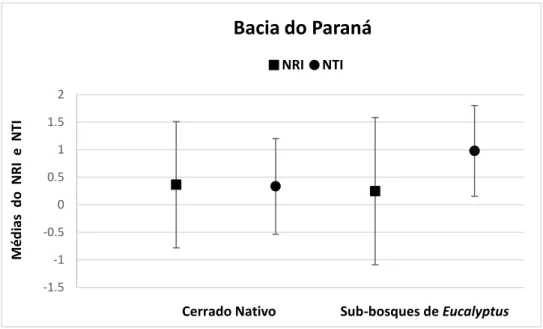 Figura  5.  Gráficos  ilustrativos  das  Médias  e  Desvios  padrão  do  Índice  de  Relacionamento  Líquido  (NRI)  e  Índice  do  Táxon  mais  Próximo  (NTI)  das  comunidades  de  Cerrado  nativo  e  das  comunidades  nos  sub-bosques  de  Eucalyptus da