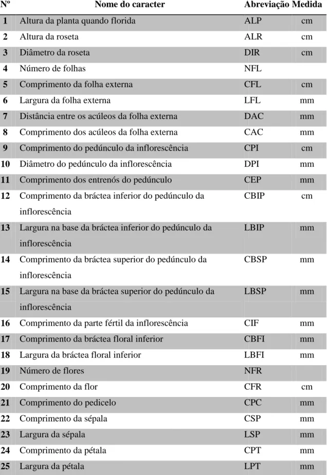 Tabela 2: Caracteres quantitativos analisados no estudo morfométrico (Sigla  – medida  usada) das populações do Complexo Dyckia saxatilis