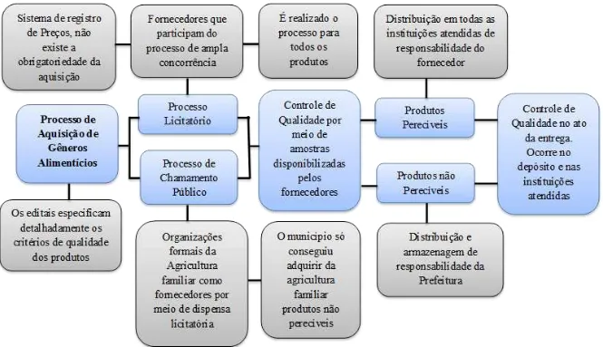 Figura 5 - Processo de aquisição de gêneros alimentícios  Fonte: Dados da Pesquisa, 2014 