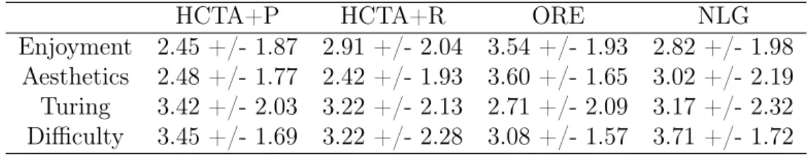 Tabela 3.1: Empirical evaluation of different PCG systems. Lower values of enjoy- enjoy-ment and aesthetics indicate levels which are more enjoyable to play and have better aesthetics; larger values of Turing indicate levels which participants were more pr