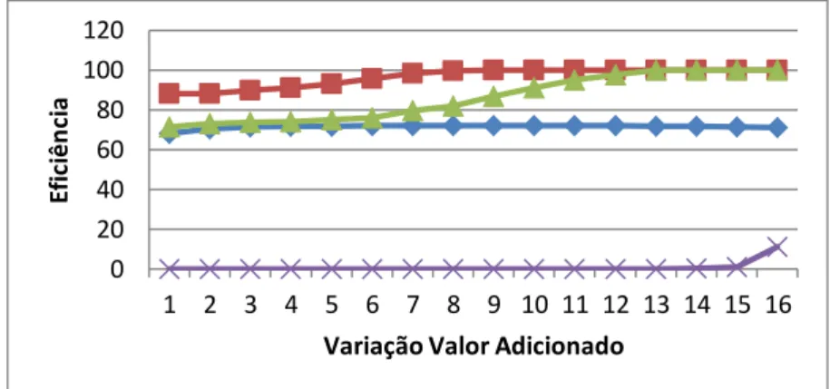 Gráfico  de  tendência  com  os  dados  da  primeira  variável  do  ranking:  valor  adicionado  dos municípios  020406080100120 1 2 3 4 5 6 7 8 9 10 11 12 13 14 15 16Eficiência