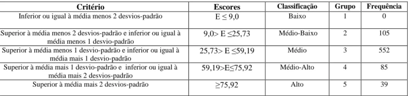 Tabela  3  -  Classificação  de  desempenho  dos  municípios,  conforme  escore  de  eficiência 1   da  abordagem DEA de retornos constantes 