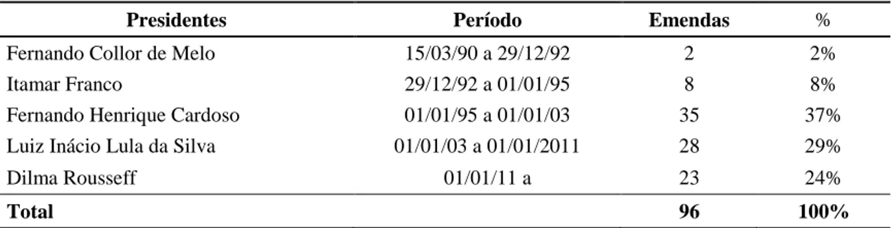 Tabela 2 - Emendas constitucionais aprovadas, por período presidencial. 