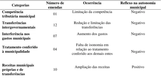 Tabela 4  – Reflexo das emendas constitucionais, de acordo com as categorias da análise  de conteúdo