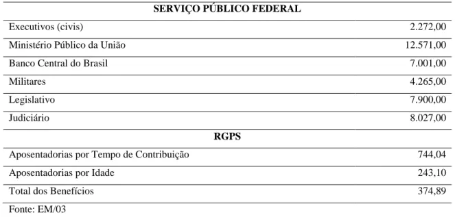 Tabela 2: Valor médio dos benefícios previdenciários no Serviço Público Federal e  no RGPS  
