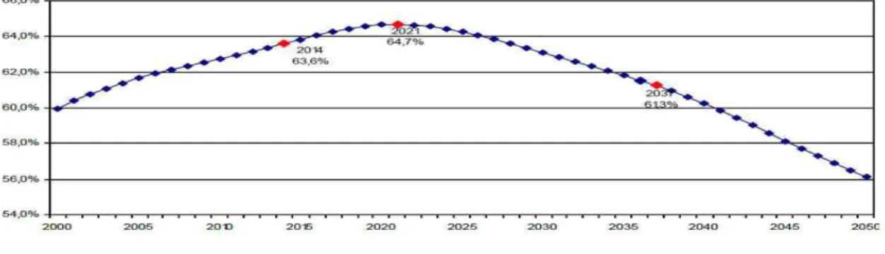 Figura  2:  Projeções  da  proporção  da  população  em  idade  ativa  (16  a  59  anos)  sobre  a  população total  – 2000-2050
