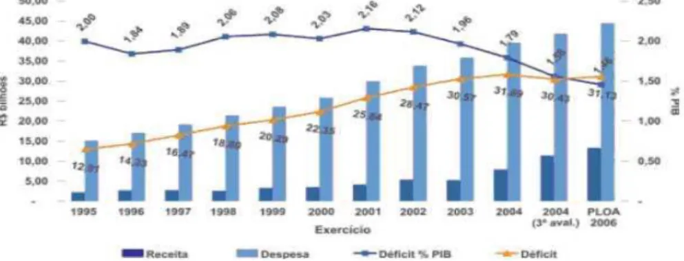Figura  5:  Evolução  das  necessidades  de  financiamento  dos  regimes  previdenciário  dos  civis e dos militares e do déficit do RGPS como proporção do PIB  – 2001/2020