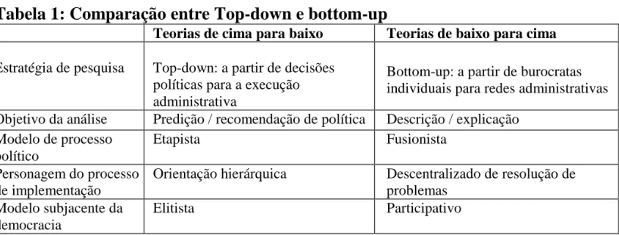 Tabela 1: Comparação entre Top-down e bottom-up  