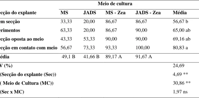 Tabela 9. Frequência de organogênese (%) de explantes hipocotiledonares de  B. orellana  seccionados de diferentes  formas após 30 dias de cultivo  in  vitro  em  diferentes meios  de  cultura