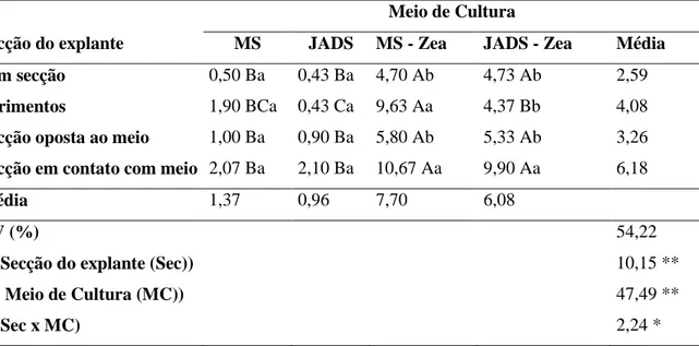 Tabela 11.  Número médio de brotos regenerados a partir de explante hipocotiledonares de  B