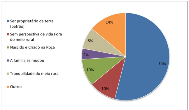 Figura  11.  Motivo  de  mudança  para  os  projetos  de  assentamento,  Vale  do  Araguaia,  MT,  2014