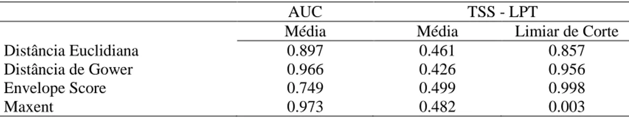 Tabela 1: Avaliação dos modelos de Merostachys Spreng. pelas métricas AUC e TSS e o limiar 