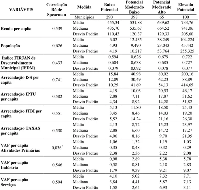 Tabela 2  – Caracterização dos Estratos em relação ao potencial econômico e desenvolvimento 