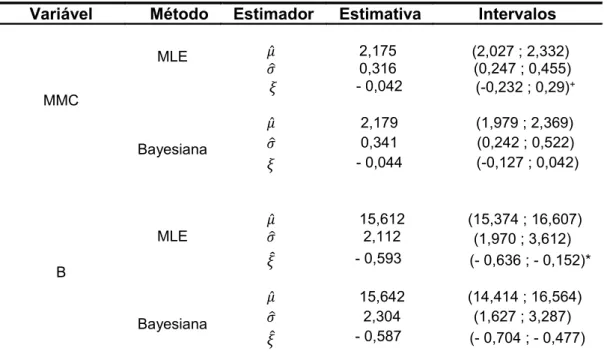 Tabela  3  -  Estimativas  e  intervalos  de  confiança  dos  parâmetros  �,  �,  �  dos  modelos ajustados para variáveis massa média de colmos (MMC) e teor de Brix  (B)
