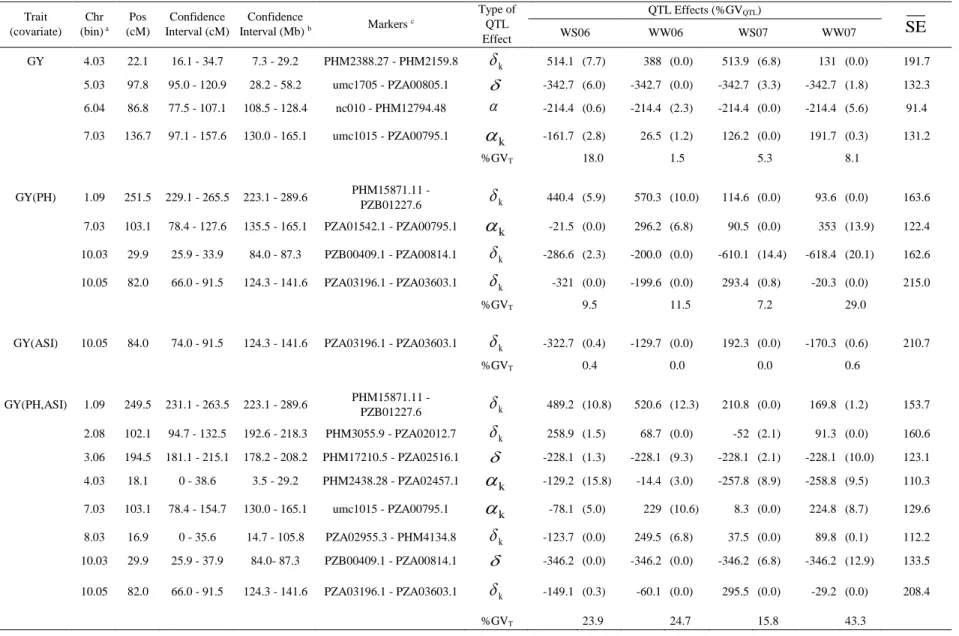 Table 2. QTL effects obtained from the mixed model approach for multiple environments in a F 2:3  maize population derived from the cross: L2321 x L31212