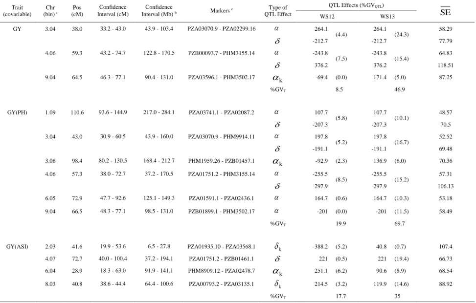 Table 3. QTL effects obtained from the mixed model approach for multiple environments in a F 2:3  maize population derived from the cross: L1761121 x L521237 