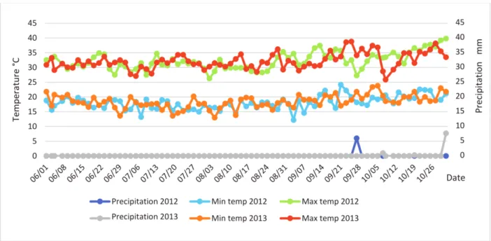 Figure S1. Climate date of precipitation, minimum temperature (Min temp) and maximum temperature (Max temp)  from June to October in 2012 and 2013