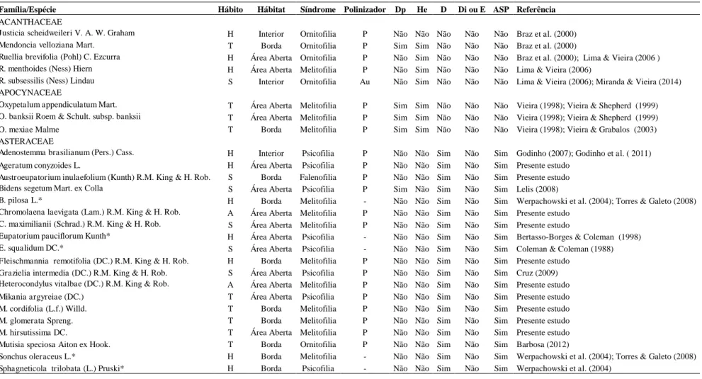 Tabela 1: Espécies do sub-bosque da Mata do Paraíso, em Viçosa, Sudeste brasileiro e informações sobre seu hábito (A = arbustivo, H =  herbáceo,  S  =  subarbustivo,  T  =  trepador),  hábitat,  síndromes  florais,  polinizador  (P  =  presente,  Au  =  au