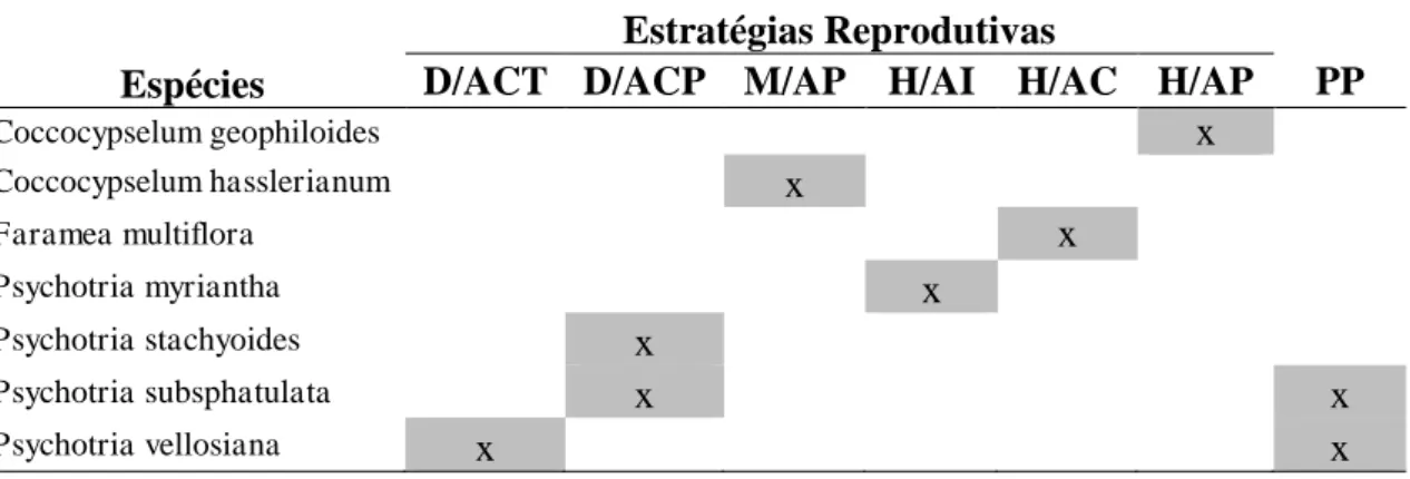 Tabela  3:  Estratégias  reprodutivas  derivadas  da  distilia  observadas  em  espécies  de  Rubiaceae do sub-bosque da Mata do Paraíso, em Viçosa, Minas Gerais, Brasil