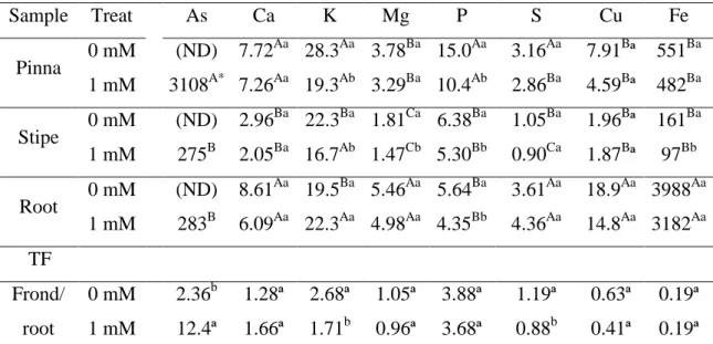 Table  1.  Concentrations  of  arsenic  (mg  kg -1   dry  weight,  DW),  macronutrients  (g  kg -1 DW) and micronutrients (mg kg -1  DW), and translocation factors (TF) of these elements  in plants of Pityrogramma calomelanos of control and 1 mM As treatme