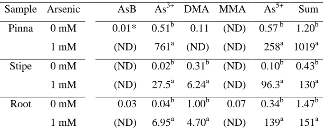 Table  2.  Concentration  of  arsenic  species  (mg  kg -1   dry  weight) in  the  pinna,  stipe  and  root of Pityrogramma calomelanos exposed to 0 and 1 mM As