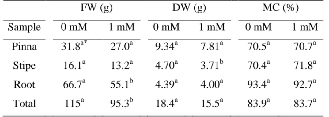 Table 3. Fresh weight (FW), dry weight (DW) and the moisture content (MC) of pinna,  stipe, root, and total weight of Pityrogramma calomelanos exposed to 0 and 1 mM As