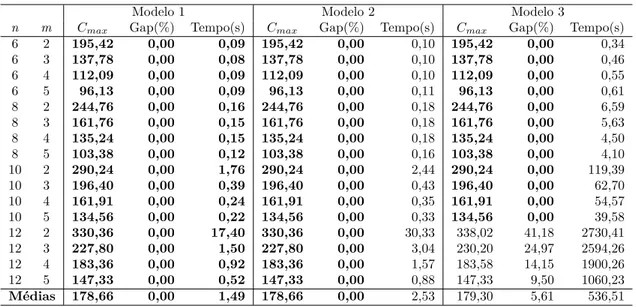 Tabela 4.1. Comparativo entre os Modelos para Instâncias Pequenas.